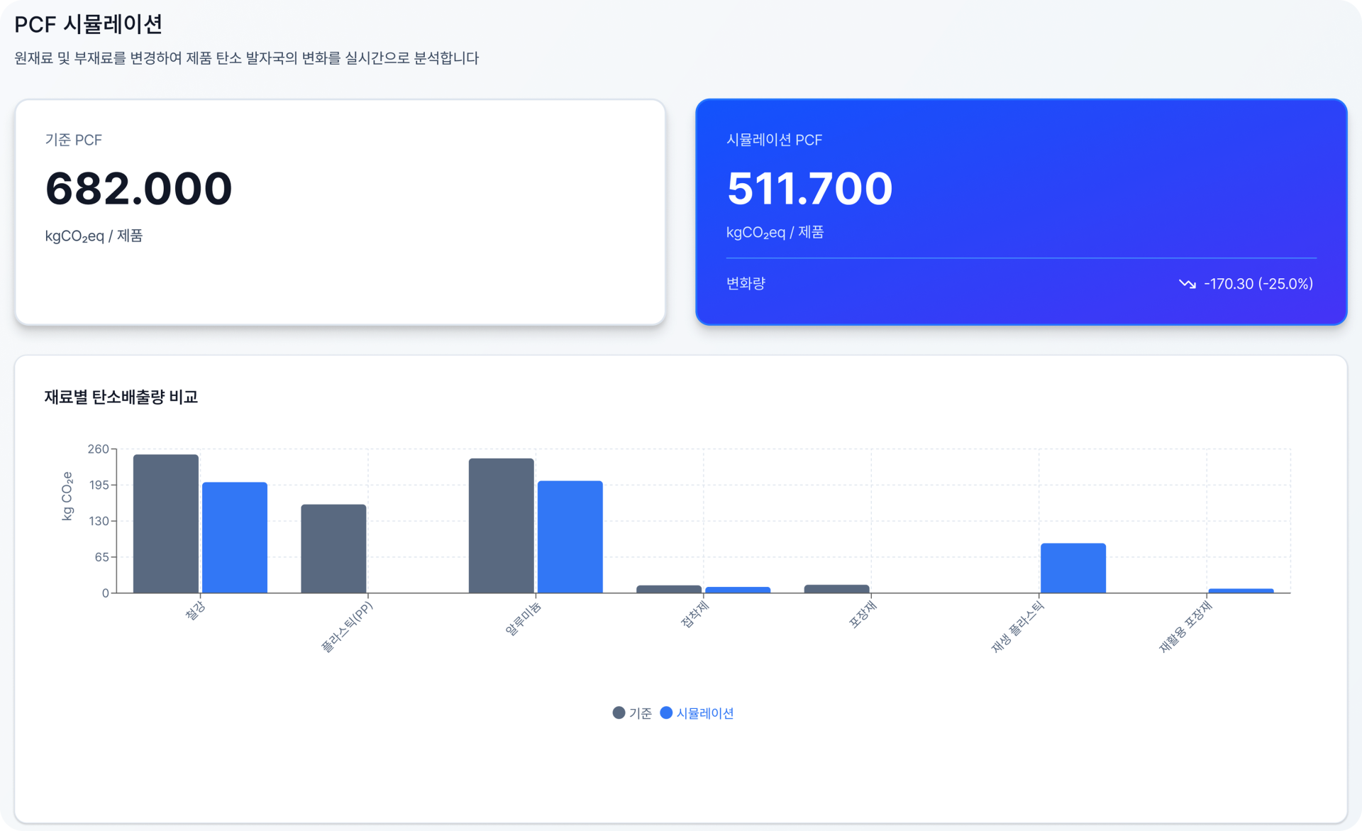 공정 변경안을 구현해  감축 효과를 시뮬레이션하고 전략까지 즉시 설정 1